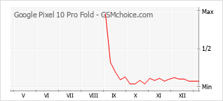 Traçar mudanças de populariedade do telemóvel Google Pixel 10 Pro Fold