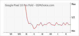 Диаграмма изменений популярности телефона Google Pixel 10 Pro Fold