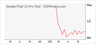 手机声望改变图表 Google Pixel 10 Pro Fold