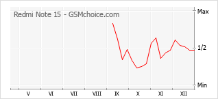 Gráfico de los cambios de popularidad Redmi Note 15