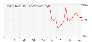 Populariteit van de telefoon: diagram Redmi Note 15