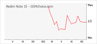 Диаграмма изменений популярности телефона Redmi Note 15