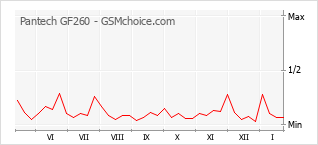 Diagramm der Poplularitätveränderungen von Pantech GF260