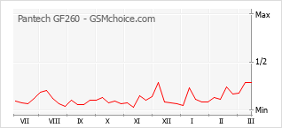Popularity chart of Pantech GF260