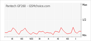 Gráfico de los cambios de popularidad Pantech GF260