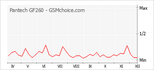 Grafico di modifiche della popolarità del telefono cellulare Pantech GF260