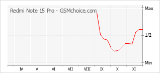 Grafico di modifiche della popolarità del telefono cellulare Redmi Note 15 Pro
