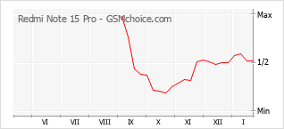 Populariteit van de telefoon: diagram Redmi Note 15 Pro