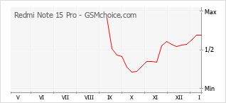 Traçar mudanças de populariedade do telemóvel Redmi Note 15 Pro