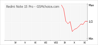 手机声望改变图表 Redmi Note 15 Pro