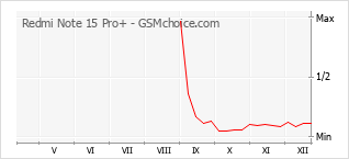 Gráfico de los cambios de popularidad Redmi Note 15 Pro+