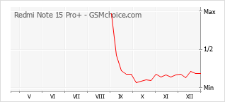 Le graphique de popularité de Redmi Note 15 Pro+