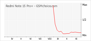Populariteit van de telefoon: diagram Redmi Note 15 Pro+