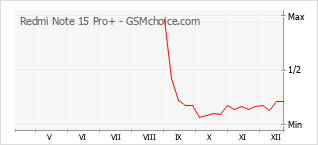Диаграмма изменений популярности телефона Redmi Note 15 Pro+