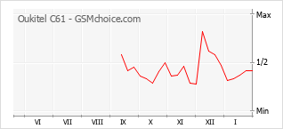 Diagramm der Poplularitätveränderungen von Oukitel C61