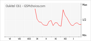 Gráfico de los cambios de popularidad Oukitel C61