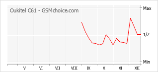 Traçar mudanças de populariedade do telemóvel Oukitel C61