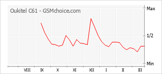 Диаграмма изменений популярности телефона Oukitel C61