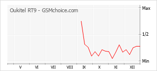 Popularity chart of Oukitel RT9