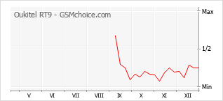Grafico di modifiche della popolarità del telefono cellulare Oukitel RT9