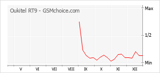 Traçar mudanças de populariedade do telemóvel Oukitel RT9