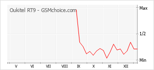 Диаграмма изменений популярности телефона Oukitel RT9