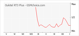 Popularity chart of Oukitel RT3 Plus
