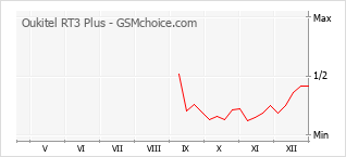 Gráfico de los cambios de popularidad Oukitel RT3 Plus