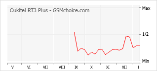 Grafico di modifiche della popolarità del telefono cellulare Oukitel RT3 Plus