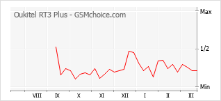 手机声望改变图表 Oukitel RT3 Plus