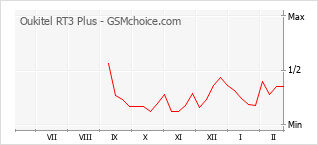 手機聲望改變圖表 Oukitel RT3 Plus