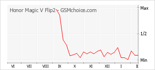 Diagramm der Poplularitätveränderungen von Honor Magic V Flip2