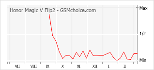Gráfico de los cambios de popularidad Honor Magic V Flip2