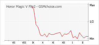 Populariteit van de telefoon: diagram Honor Magic V Flip2