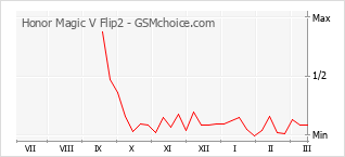 Traçar mudanças de populariedade do telemóvel Honor Magic V Flip2