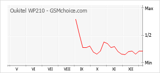 Diagramm der Poplularitätveränderungen von Oukitel WP210