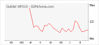 Popularity chart of Oukitel WP210