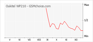 Gráfico de los cambios de popularidad Oukitel WP210