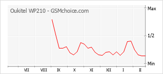 Le graphique de popularité de Oukitel WP210