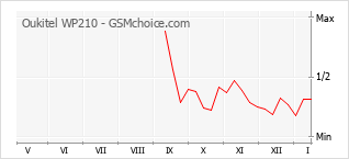 Grafico di modifiche della popolarità del telefono cellulare Oukitel WP210