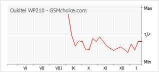 Populariteit van de telefoon: diagram Oukitel WP210