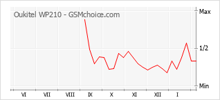 Диаграмма изменений популярности телефона Oukitel WP210