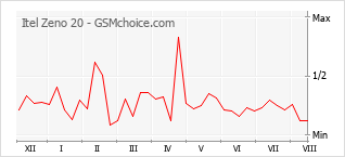 Grafico di modifiche della popolarità del telefono cellulare Itel Zeno 20