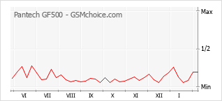 Gráfico de los cambios de popularidad Pantech GF500