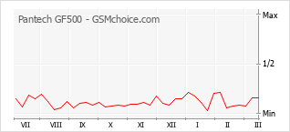 Le graphique de popularité de Pantech GF500