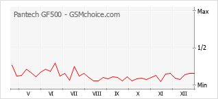Grafico di modifiche della popolarità del telefono cellulare Pantech GF500