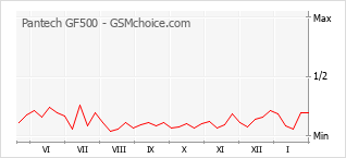 Traçar mudanças de populariedade do telemóvel Pantech GF500
