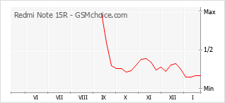 Diagramm der Poplularitätveränderungen von Redmi Note 15R