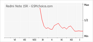 Gráfico de los cambios de popularidad Redmi Note 15R