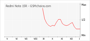 Grafico di modifiche della popolarità del telefono cellulare Redmi Note 15R